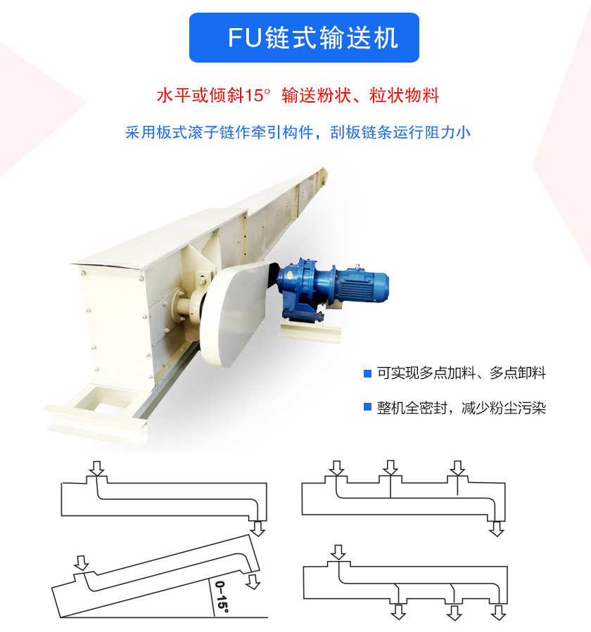 FU鏈式輸送機密封性好、刮板鏈條使用壽命長、可多點加料、卸料、機殼全密封，無粉塵溢散